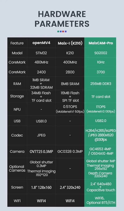 Sipeed MaixCAM Pro AI Camera Development Board Kit Image tracking Audio Yolo Contest 1TOPS NPU Built-in program