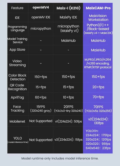 Sipeed MaixCAM Pro AI Camera Development Board Kit Image tracking Audio Yolo Contest 1TOPS NPU Built-in program